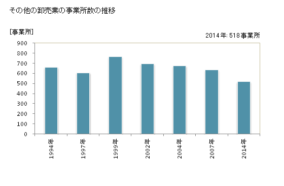 グラフ 年次 山梨県のその他の卸売業の状況 その他の卸売業の事業所数の推移