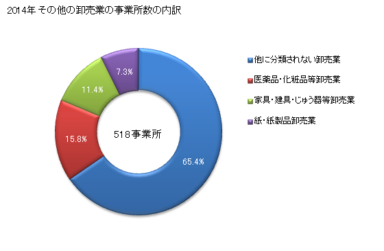 グラフ 年次 山梨県のその他の卸売業の状況 その他の卸売業の事業所数の内訳