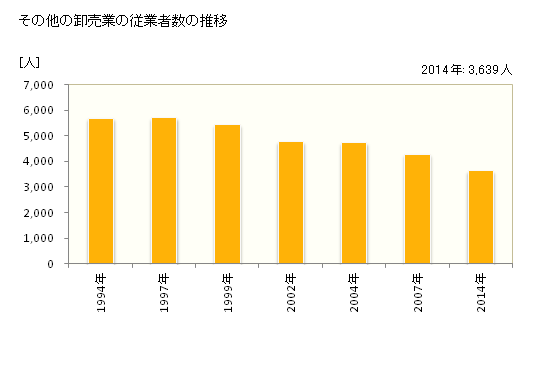 グラフ 年次 山梨県のその他の卸売業の状況 その他の卸売業の従業者数の推移