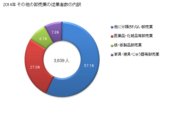 グラフ 年次 山梨県のその他の卸売業の状況 その他の卸売業の従業者数の内訳