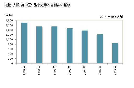 グラフ 年次 山梨県の織物・衣服・身の回り品小売業の状況 織物・衣服・身の回り品小売業の店舗数の推移