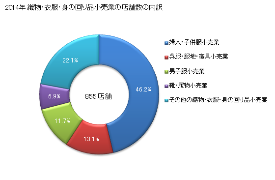 グラフ 年次 山梨県の織物・衣服・身の回り品小売業の状況 織物・衣服・身の回り品小売業の店舗数の内訳