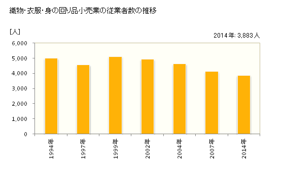グラフ 年次 山梨県の織物・衣服・身の回り品小売業の状況 織物・衣服・身の回り品小売業の従業者数の推移