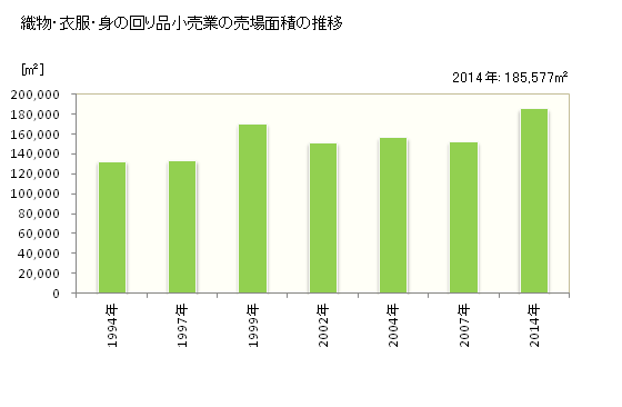 グラフ 年次 山梨県の織物・衣服・身の回り品小売業の状況 織物・衣服・身の回り品小売業の売場面積の推移