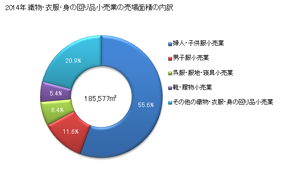 グラフ 年次 山梨県の織物・衣服・身の回り品小売業の状況 織物・衣服・身の回り品小売業の売場面積の内訳
