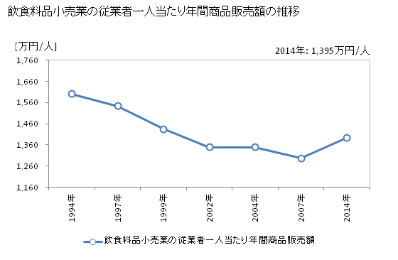 グラフ 年次 山梨県の飲食料品小売業の状況 飲食料品小売業の従業者一人当たり年間商品販売額の推移