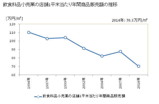 グラフ 年次 山梨県の飲食料品小売業の状況 飲食料品小売業の店舗1平米当たり年間商品販売額の推移