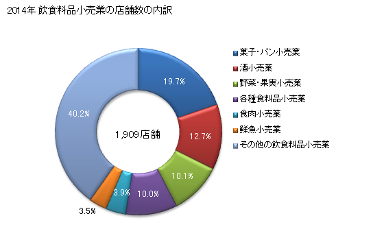 グラフ 年次 山梨県の飲食料品小売業の状況 飲食料品小売業の店舗数の内訳