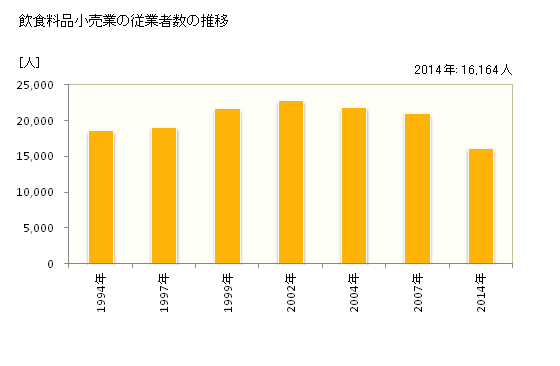 グラフ 年次 山梨県の飲食料品小売業の状況 飲食料品小売業の従業者数の推移