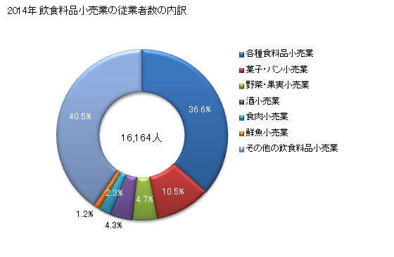 グラフ 年次 山梨県の飲食料品小売業の状況 飲食料品小売業の従業者数の内訳