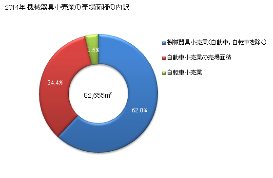 グラフ 年次 山梨県の機械器具小売業の状況 機械器具小売業の売場面積の内訳