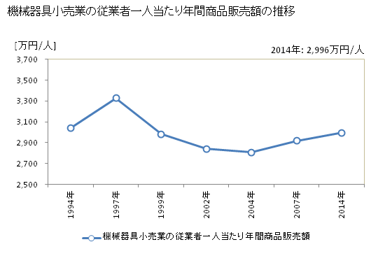 グラフ 年次 山梨県の機械器具小売業の状況 機械器具小売業の従業者一人当たり年間商品販売額の推移