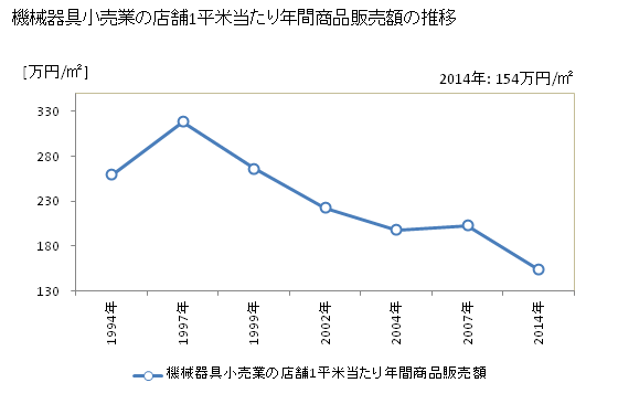 グラフ 年次 山梨県の機械器具小売業の状況 機械器具小売業の店舗1平米当たり年間商品販売額の推移