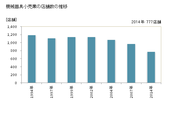 グラフ 年次 山梨県の機械器具小売業の状況 機械器具小売業の店舗数の推移