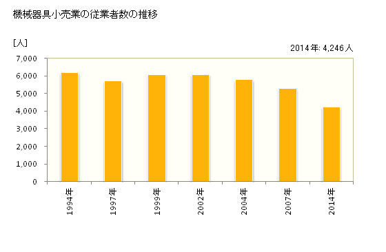 グラフ 年次 山梨県の機械器具小売業の状況 機械器具小売業の従業者数の推移