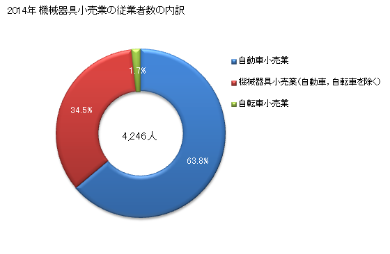 グラフ 年次 山梨県の機械器具小売業の状況 機械器具小売業の従業者数の内訳