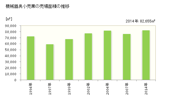 グラフ 年次 山梨県の機械器具小売業の状況 機械器具小売業の売場面積の推移