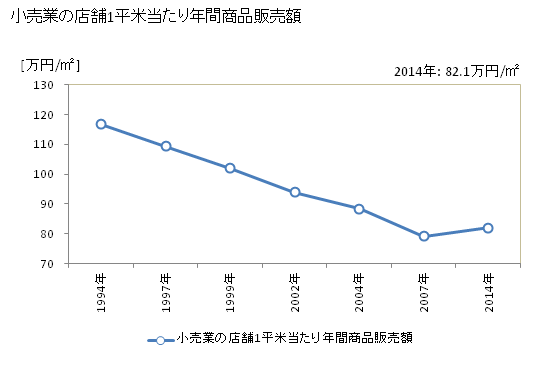 グラフ 年次 甲府市(ｺｳﾌｼ 山梨県)の商業の状況 小売業の店舗1平米当たり年間商品販売額