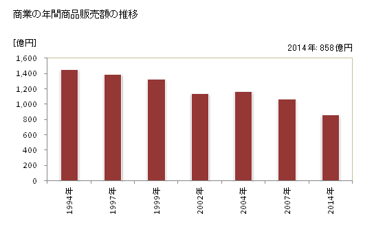 グラフ 年次 富士吉田市(ﾌｼﾞﾖｼﾀﾞｼ 山梨県)の商業の状況 商業の年間商品販売額の推移