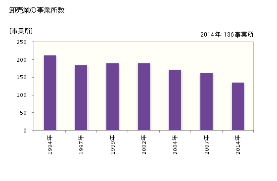 グラフ 年次 富士吉田市(ﾌｼﾞﾖｼﾀﾞｼ 山梨県)の商業の状況 卸売業の事業所数