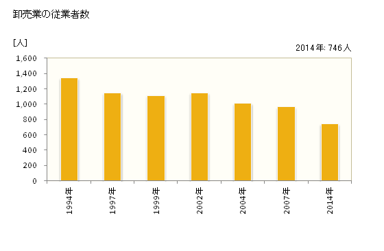 グラフ 年次 富士吉田市(ﾌｼﾞﾖｼﾀﾞｼ 山梨県)の商業の状況 卸売業の従業者数