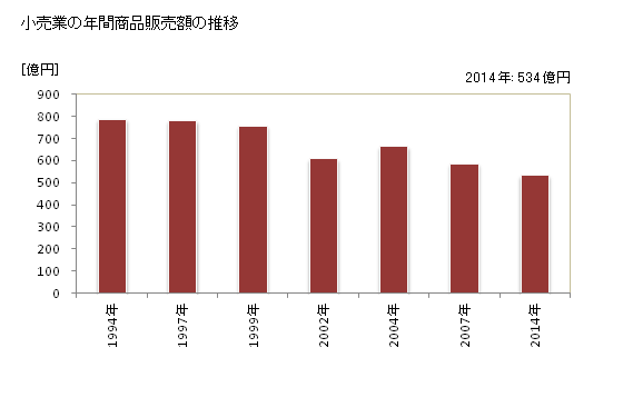 グラフ 年次 富士吉田市(ﾌｼﾞﾖｼﾀﾞｼ 山梨県)の商業の状況 小売業の年間商品販売額の推移