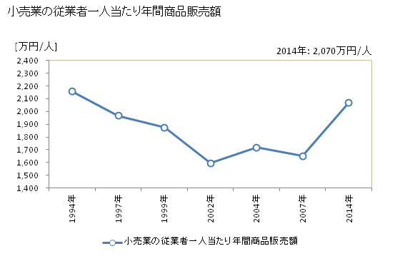 グラフ 年次 富士吉田市(ﾌｼﾞﾖｼﾀﾞｼ 山梨県)の商業の状況 小売業の従業者一人当たり年間商品販売額