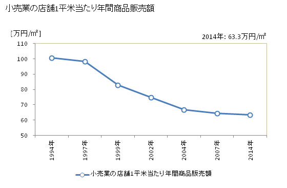 グラフ 年次 富士吉田市(ﾌｼﾞﾖｼﾀﾞｼ 山梨県)の商業の状況 小売業の店舗1平米当たり年間商品販売額