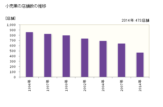 グラフ 年次 富士吉田市(ﾌｼﾞﾖｼﾀﾞｼ 山梨県)の商業の状況 小売業の店舗数の推移