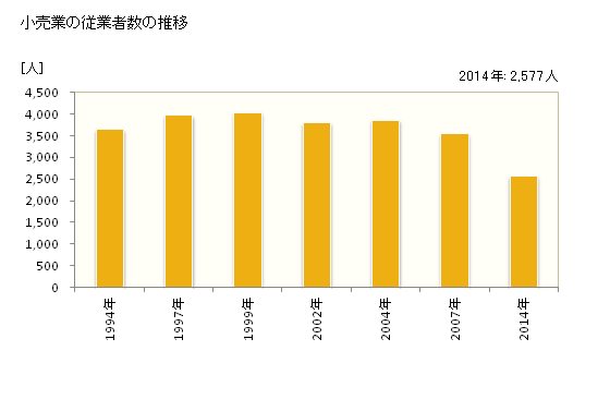 グラフ 年次 富士吉田市(ﾌｼﾞﾖｼﾀﾞｼ 山梨県)の商業の状況 小売業の従業者数の推移