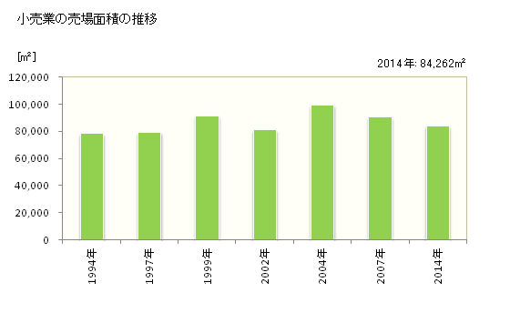 グラフ 年次 富士吉田市(ﾌｼﾞﾖｼﾀﾞｼ 山梨県)の商業の状況 小売業の売場面積の推移