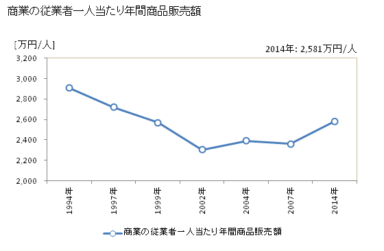 グラフ 年次 富士吉田市(ﾌｼﾞﾖｼﾀﾞｼ 山梨県)の商業の状況 商業の従業者一人当たり年間商品販売額