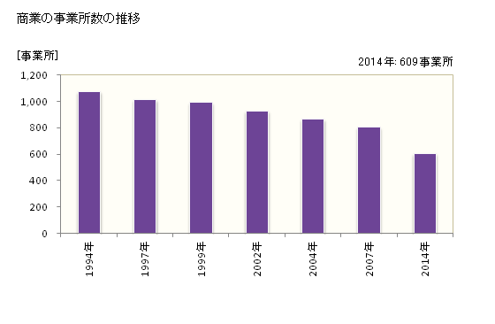 グラフ 年次 富士吉田市(ﾌｼﾞﾖｼﾀﾞｼ 山梨県)の商業の状況 商業の事業所数の推移