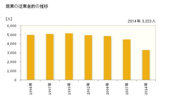 グラフ 年次 富士吉田市(ﾌｼﾞﾖｼﾀﾞｼ 山梨県)の商業の状況 商業の従業者数の推移