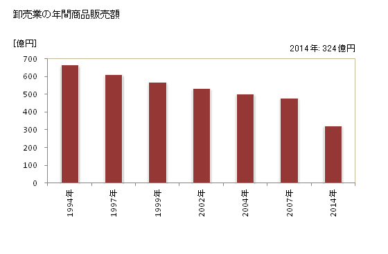 グラフ 年次 富士吉田市(ﾌｼﾞﾖｼﾀﾞｼ 山梨県)の商業の状況 卸売業の年間商品販売額