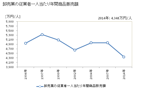 グラフ 年次 富士吉田市(ﾌｼﾞﾖｼﾀﾞｼ 山梨県)の商業の状況 卸売業の従業者一人当たり年間商品販売額