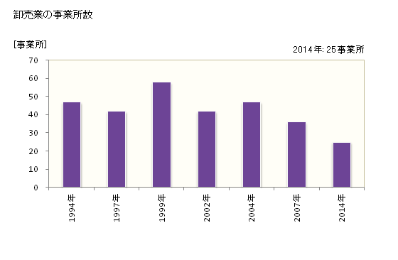 グラフ 年次 大月市(ｵｵﾂｷｼ 山梨県)の商業の状況 卸売業の事業所数