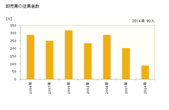 グラフ 年次 大月市(ｵｵﾂｷｼ 山梨県)の商業の状況 卸売業の従業者数