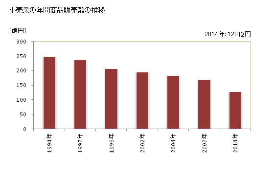 グラフ 年次 大月市(ｵｵﾂｷｼ 山梨県)の商業の状況 小売業の年間商品販売額の推移