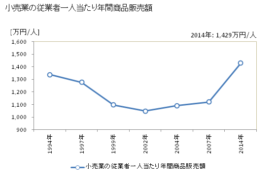 グラフ 年次 大月市(ｵｵﾂｷｼ 山梨県)の商業の状況 小売業の従業者一人当たり年間商品販売額