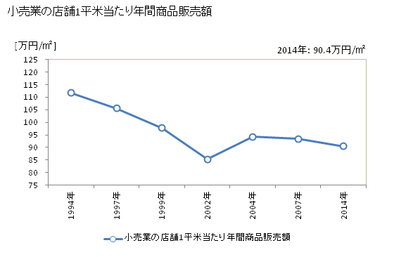 グラフ 年次 大月市(ｵｵﾂｷｼ 山梨県)の商業の状況 小売業の店舗1平米当たり年間商品販売額