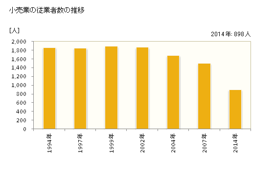 グラフ 年次 大月市(ｵｵﾂｷｼ 山梨県)の商業の状況 小売業の従業者数の推移