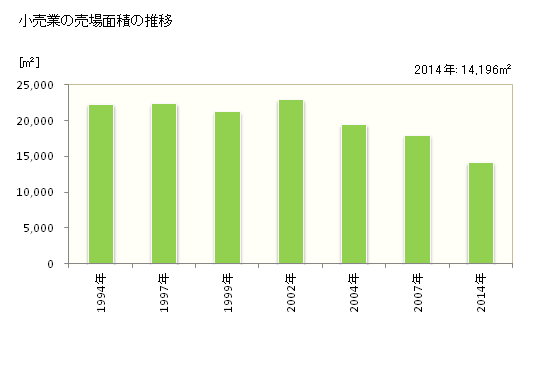 グラフ 年次 大月市(ｵｵﾂｷｼ 山梨県)の商業の状況 小売業の売場面積の推移