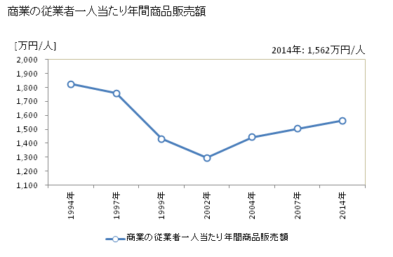 グラフ 年次 大月市(ｵｵﾂｷｼ 山梨県)の商業の状況 商業の従業者一人当たり年間商品販売額