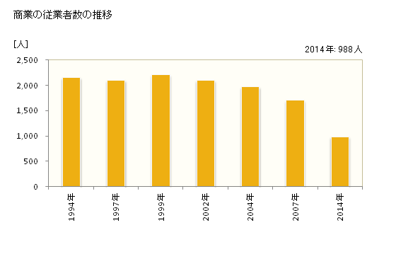 グラフ 年次 大月市(ｵｵﾂｷｼ 山梨県)の商業の状況 商業の従業者数の推移