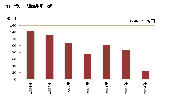 グラフ 年次 大月市(ｵｵﾂｷｼ 山梨県)の商業の状況 卸売業の年間商品販売額