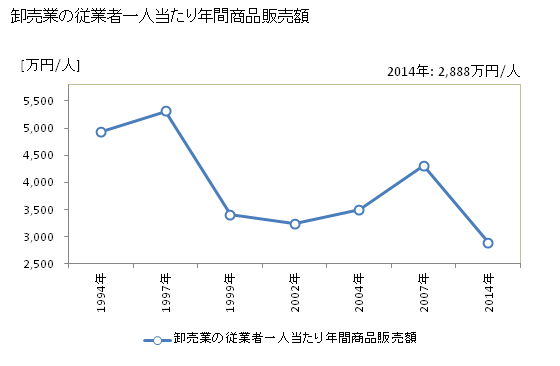 グラフ 年次 大月市(ｵｵﾂｷｼ 山梨県)の商業の状況 卸売業の従業者一人当たり年間商品販売額