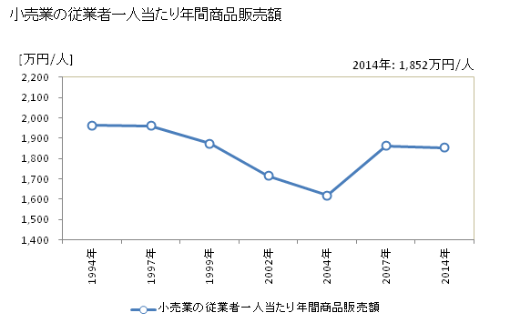 グラフ 年次 韮崎市(ﾆﾗｻｷｼ 山梨県)の商業の状況 小売業の従業者一人当たり年間商品販売額
