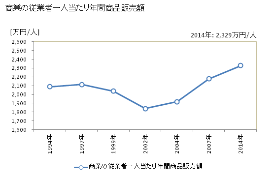 グラフ 年次 韮崎市(ﾆﾗｻｷｼ 山梨県)の商業の状況 商業の従業者一人当たり年間商品販売額