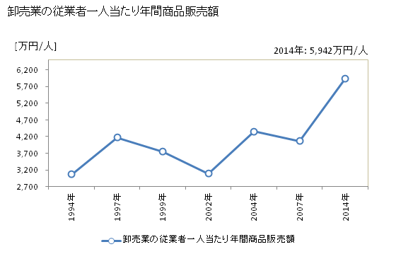 グラフ 年次 韮崎市(ﾆﾗｻｷｼ 山梨県)の商業の状況 卸売業の従業者一人当たり年間商品販売額
